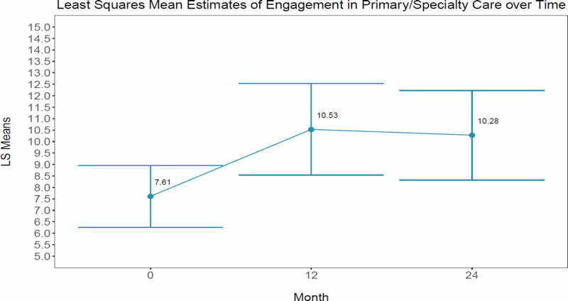 Figure 6. Visual of the Change in Primary/Specialty Care Over Time.