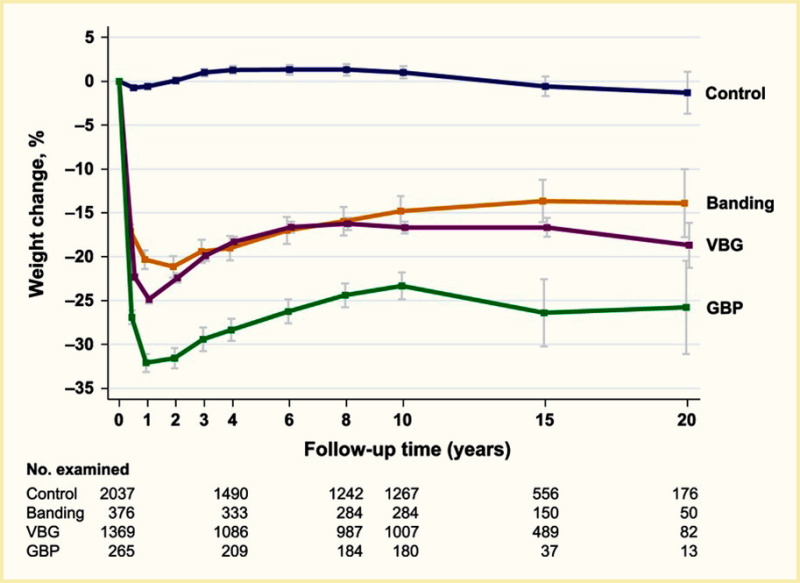 Line chart showing weight change over time for three types of metabolic surgery. Weight loss was greatest in the first two years following gastric bypass surgery.