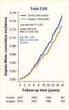 Cox hazard model showing a reduction in incidence of cardiovascular events following metabolic surgery compared to a control group.