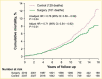 Cox hazard model showing a significant reduction in mortality risk for persons in the metabolic surgery treatment group compared to the control group.