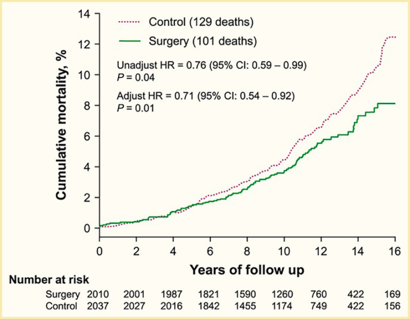 Cox hazard model showing a significant reduction in mortality risk for persons in the metabolic surgery treatment group compared to the control group.