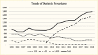 Line graph showing the frequency of three bariatric procedures over time. Total annual procedures have increased, with S G being most prevalent and L G B and L A G B becoming less prevalent.