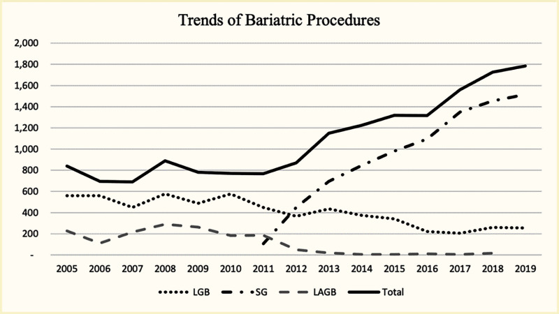 Line graph showing the frequency of three bariatric procedures over time. Total annual procedures have increased, with S G being most prevalent and L G B and L A G B becoming less prevalent.