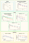 Area under the curve plots showing beta cell loss for seven randomized trials, grouped by therapeutic target. For each study, the treatment group had greater C-peptide retention compared to the control group.