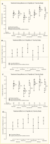 Dot plots showing group mean C-peptide differences at 1 and 2 years for seven randomized trials. Treatment effects were strongest in the low-dose A T G and Teplizumab trials at 1 and 2 years.