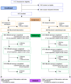 Figure 1b. CONSORT Flow Diagram - Patients.