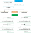 Figure 1c. CONSORT Flow Diagram - Family Members.