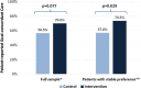 Figure 2. Percentage of Patients Reporting Goal-Concordant Care at 3 Months After Target Visit.