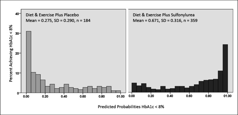 Figure 3. Prototype HBP Model Showing the Frequency Histograms for the Predicted Probability of Success at Reaching HbA1c Target of <8.0% Within Each of the 2 Treatment Arms.