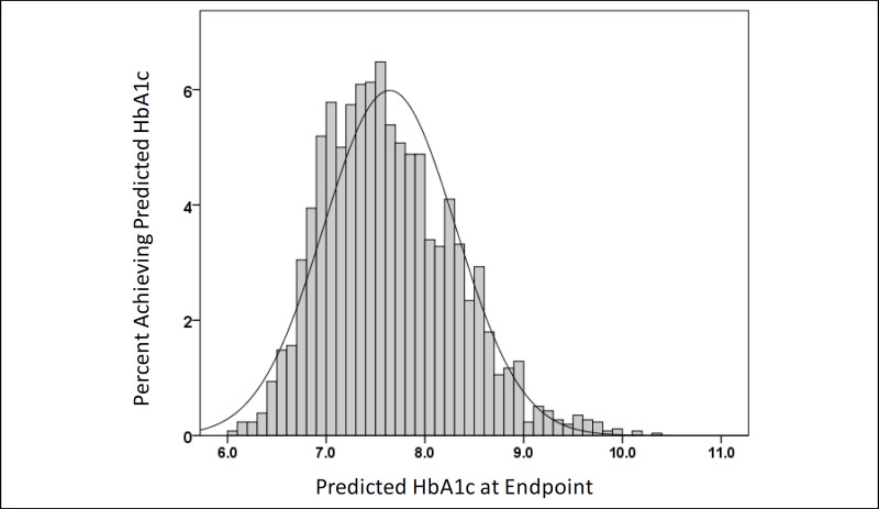 Figure 4. Distribution of Estimated Values of HbA1c End Point From Regression After Adjusting for Age, Baseline HbA1c, Assigned Treatment, SAT Perceived Effectiveness, and SES Distress Subscales.