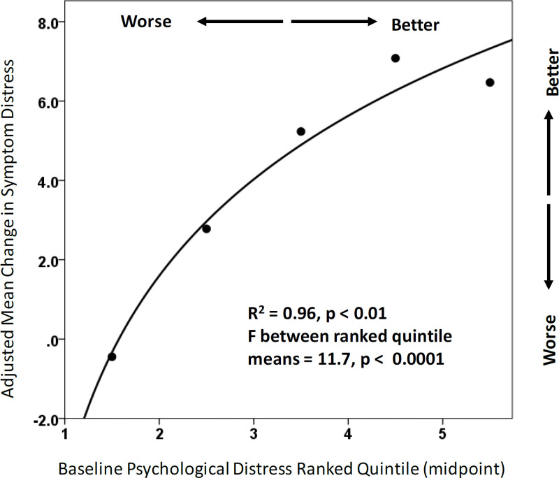 Figure 7. Adjusted Mean Change in SES Distress Scale as a Function of the Ranked Quintile (N-tile Method) of Baseline Psychological Distress.