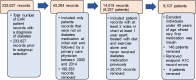 Figure 11b. Flow Diagram of Patient Selection for Building the Production CPP Benchmarking Database for Patients Who Were Treatment Naive.