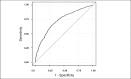 Figure 12. ROC Curve for EHR Prototype (N = 2477) HbA1c <8.0% Logistic Regression Model.