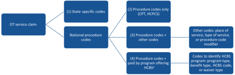 FIGURE 1, Organization Chart: This figure shows 4 pathways for classifying a service claim into a HCBS category. State-specific codes or procedures codes, in some cases used in combination with other codes, are used to classify a claim.