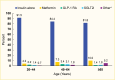 Bar graph showing that, regardless of age, the majority of adults with type 1 diabetes take insulin alone and metformin is the most common additional medication.