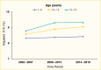 Line graph showing an increased mean hemoglobin A 1 C over time among youth age 10 to 19 years with type 1 diabetes. A 1 C was stable among youth less than 10 years of age between 2002 and 2019.