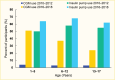 Bar graph showing a significant increase in continuous glucose monitor use among youth with type 1 diabetes between 2010 and 2018, most predominantly for youth less than 6 years of age. Insulin pump use increased slightly among all youth age groups.