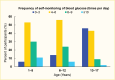 Bar graph showing that the majority of youth with type 1 diabetes age 12 years and younger perform glucose self-monitoring more than 4 to 6 times per day. Youth age 13 to 17 years monitor glucose less often with 46% reporting zero to 3 times per day.