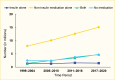 Line graph showing a near doubling in the number of adults with type 2 diabetes who take non-insulin only medications, both insulin and non-insulin medications, and neither between 1999 and 2020. Insulin only users remained stable over time.