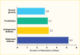 Bar graph showing that the mean number of medications that adults with diagnosed diabetes take is nearly double to adults with normoglycemia and about 40% higher to adults with prediabetes and undiagnosed diabetes.