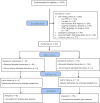 Figure 2. PAINRelieveIt Hospice Study of Cancer Patient–Caregiver Dyads: CONSORT Flow Diagram.