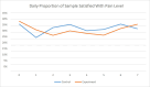 Figure 4. Proportion of Sample Satisfied With Pain Level Over Time by Control and Experimental Groups.