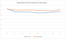 Figure 5. Average Scores for Worst Pain Intensity in Past 24 Hours Over Time by Control and Experimental Groups.