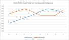 Figure 6. Adherence Rates for Scheduled Analgesics Over Time by Control and Experimental Groups.