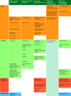 Figure 1. Mapping EU global health actions through the lens of policy tools and areas.