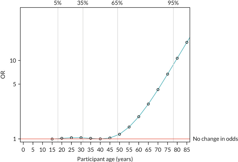 FIGURE 12. Risk-adjusted OR by participant age, relative to a baseline participant at age 40 years.