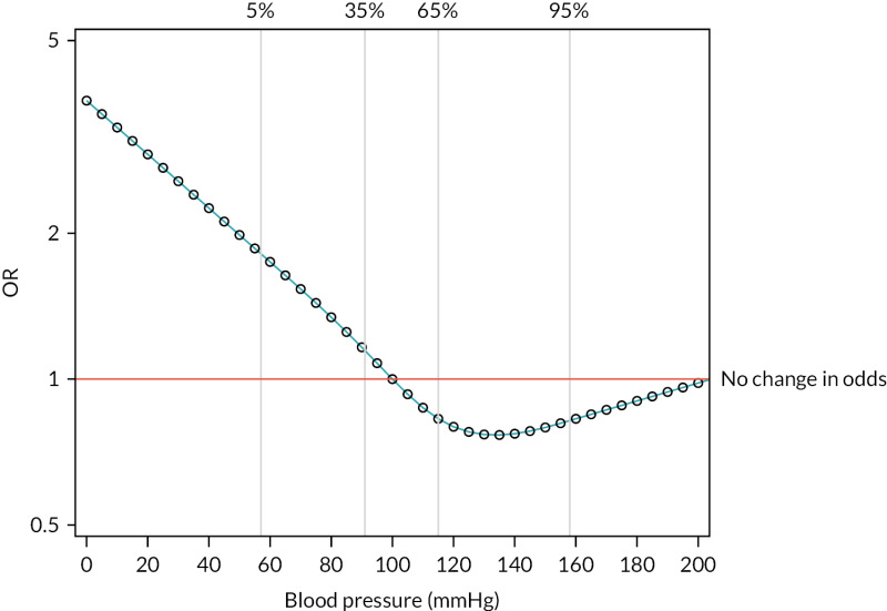 FIGURE 13. Risk-adjusted OR by systolic blood pressure, relative to a baseline participant with systolic blood pressure of 100 mmHg.