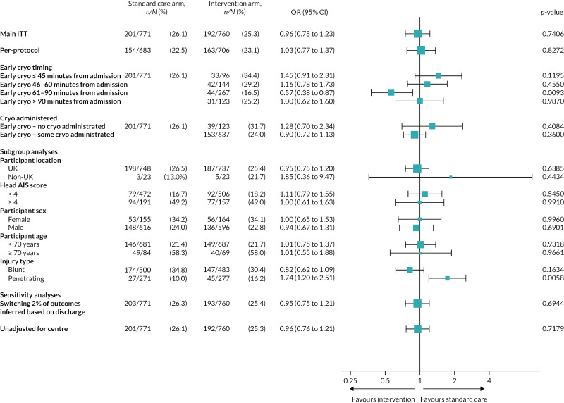 FIGURE 14. Forest plot of ORs and CIs for main ITT and per-protocol analyses of the primary outcome, subgroup analyses and sensitivity analyses.