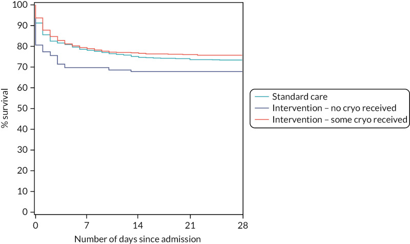 FIGURE 15. Kaplan–Meier survival plot up to 28 days from admission by treatment arm and whether or not any cryoprecipitate given.