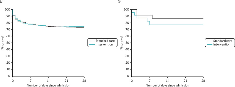 FIGURE 16. Kaplan–Meier survival plots up to 28 days from admission by treatment arm for (a) UK and (b) USA.