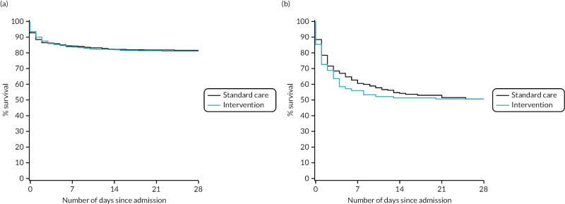 FIGURE 17. Kaplan–Meier survival plots up to 28 days from admission by treatment arm for (a) head AIS < 4 and (b) head AIS ≥ 4.