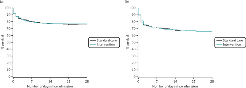 FIGURE 18. Kaplan–Meier survival plots up to 28 days from admission by treatment arm for (a) male and (b) female patients.