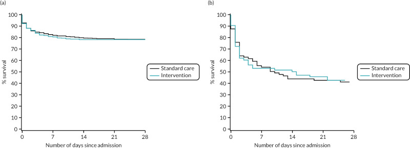 FIGURE 19. Kaplan–Meier survival plots up to 28 days from admission by treatment arm for (a) age < 70 and (b) age ≥ 70 years.