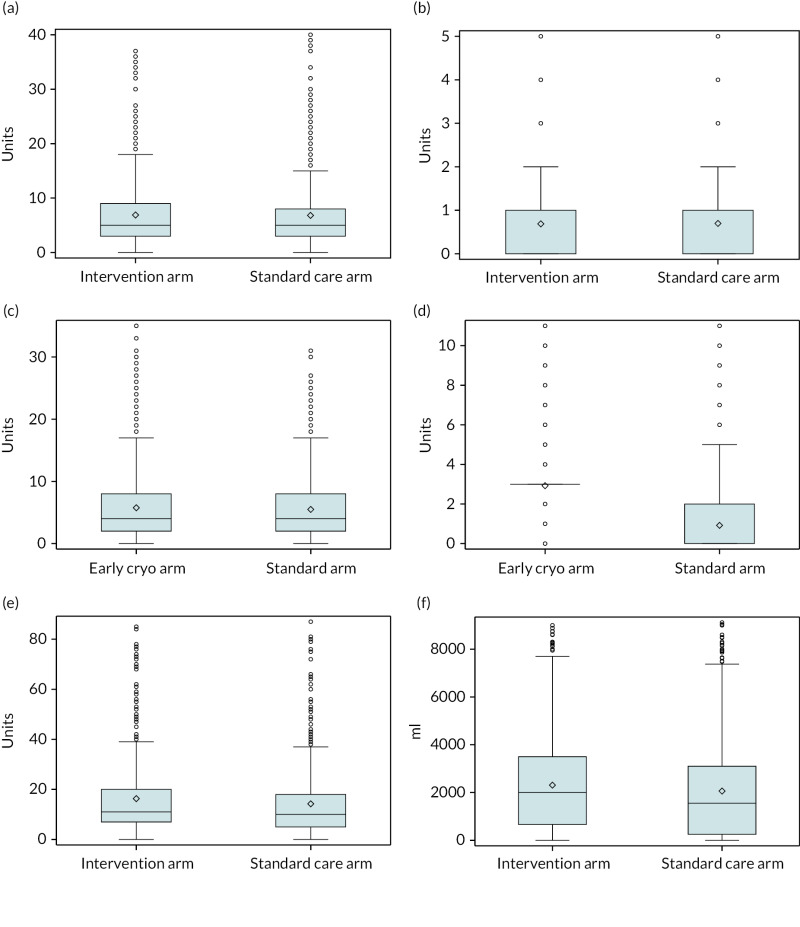 FIGURE 20. Box-and-whisker plots to summarise transfusions administered from injury up to 24 hours from admission, by treatment arm.