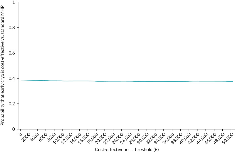 FIGURE 10. Cost-effectiveness acceptability curve showing the probability that early cryoprecipitate is cost-effective vs.