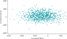 FIGURE 9. Scatterplot showing 1000 bootstrap replications of the incremental costs and QALYs associated with early cryoprecipitate vs.