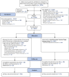 FIGURE 2. Summary of trial entry, randomisation and treatment.