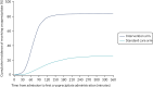 FIGURE 3. Cumulative incidence curve of time from admission to first cryoprecipitate administration (including all patients) by treatment arm.