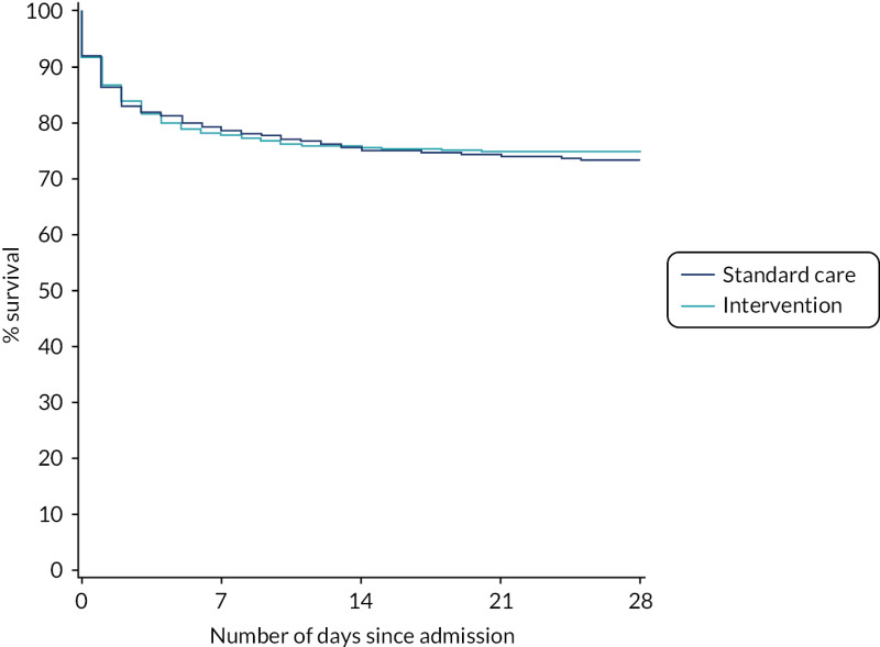 FIGURE 4. Kaplan–Meier survival plot up to 28 days from admission by treatment arm.