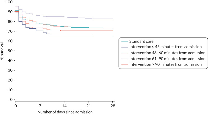 FIGURE 5. Kaplan–Meier survival plot up to 28 days from admission by treatment arm and time of first cryoprecipitate dose.