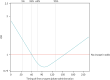 FIGURE 6. Effect of timing of first cryoprecipitate administration on 28-day mortality, relative to a baseline participant with first cryoprecipitate administration at 60 minutes, after adjustment for Glasgow Coma Scale score, ISS, participant age and systolic blood pressure (vertical lines indicate the distribution of the data and where the knots were applied for the restricted cubic spline).