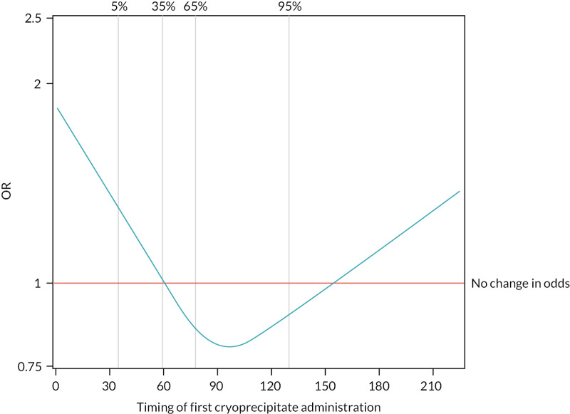 FIGURE 6. Effect of timing of first cryoprecipitate administration on 28-day mortality, relative to a baseline participant with first cryoprecipitate administration at 60 minutes, after adjustment for Glasgow Coma Scale score, ISS, participant age and systolic blood pressure (vertical lines indicate the distribution of the data and where the knots were applied for the restricted cubic spline).