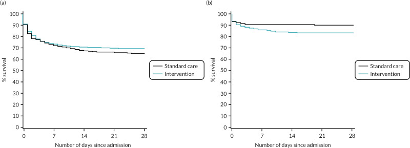 FIGURE 7. Kaplan–Meier survival plots up to 28 days from admission by treatment arm for (a) blunt and (b) penetrating injuries.