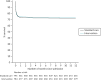 FIGURE 8. Kaplan–Meier survival plot up to 12 months from admission by treatment arm: ITT.