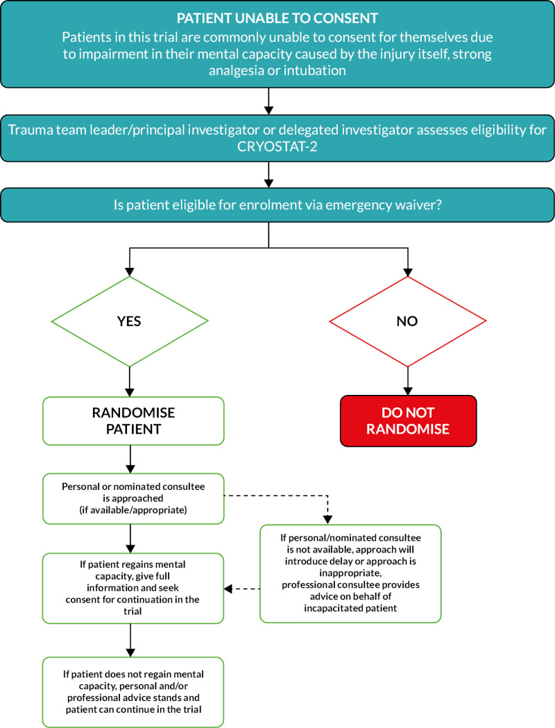 FIGURE 11. Consent procedure overview.