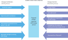 Figure 4. Example of force field analysis for a plan to improve shift change processes.